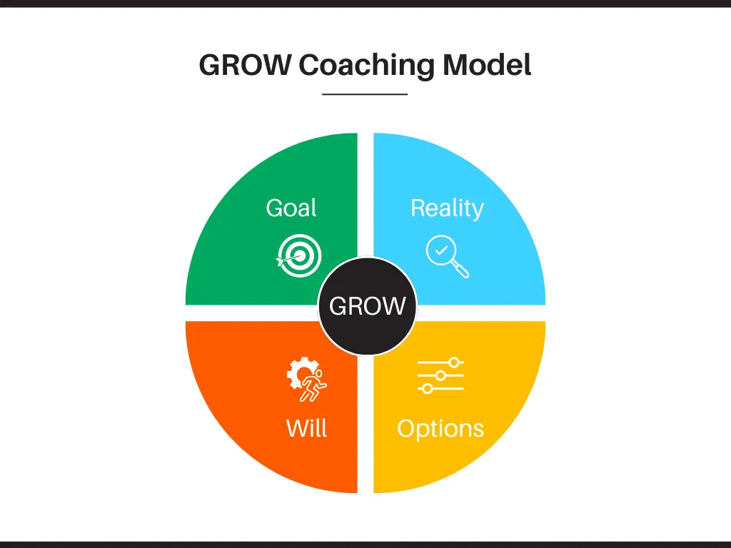 Coaching menedżerski GROW
