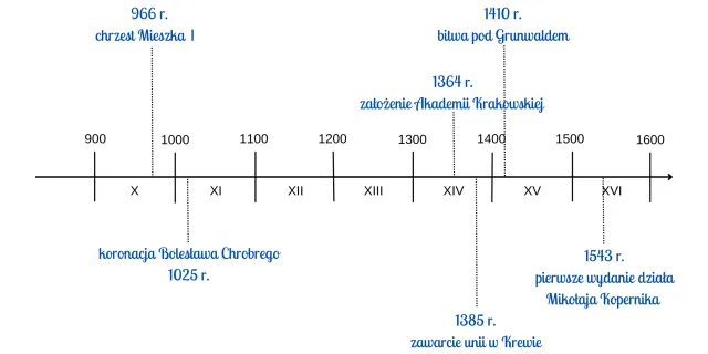 Oś czasu historia Polski infografika