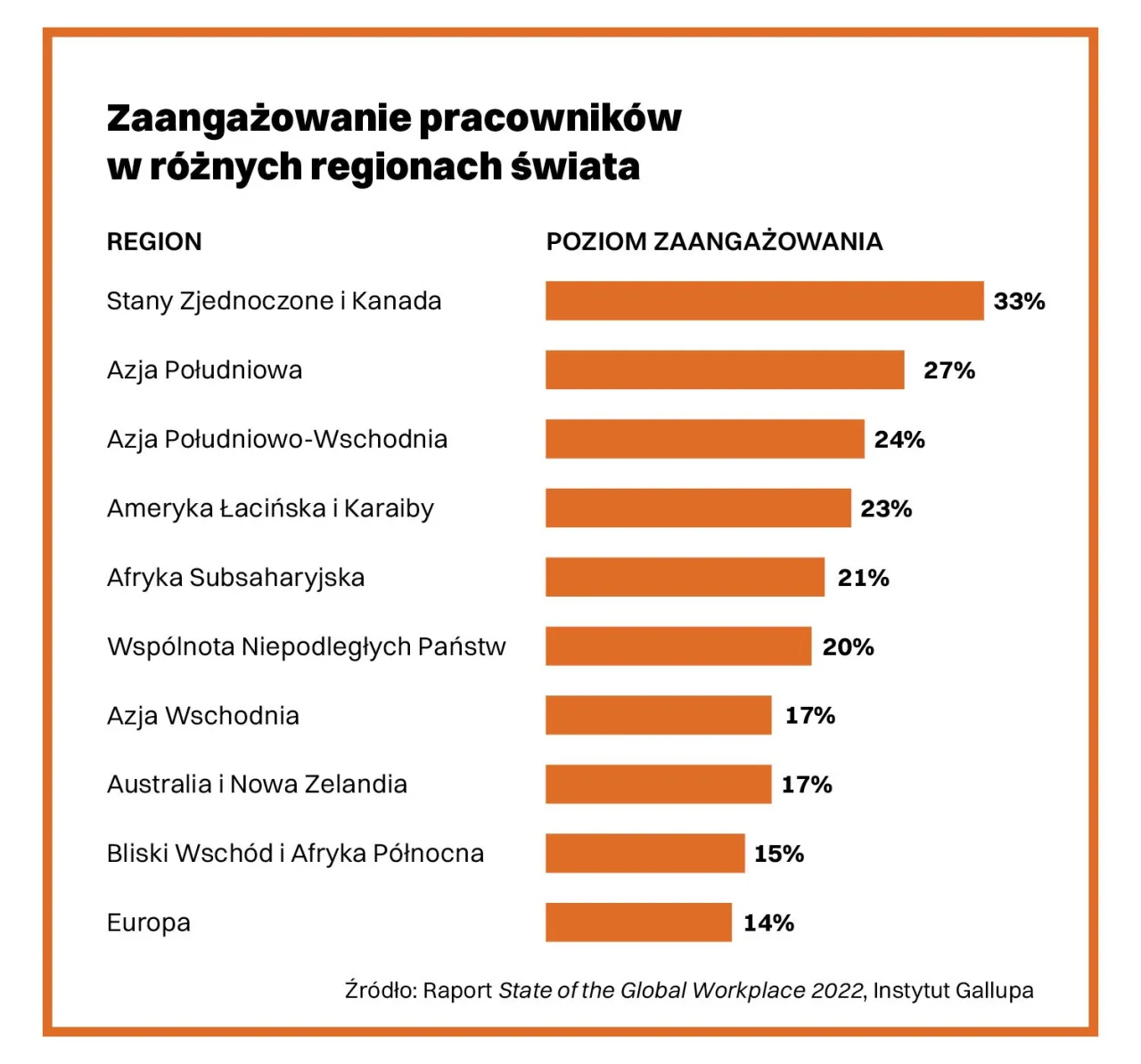 wykres zaangażowania pracowników w firmie