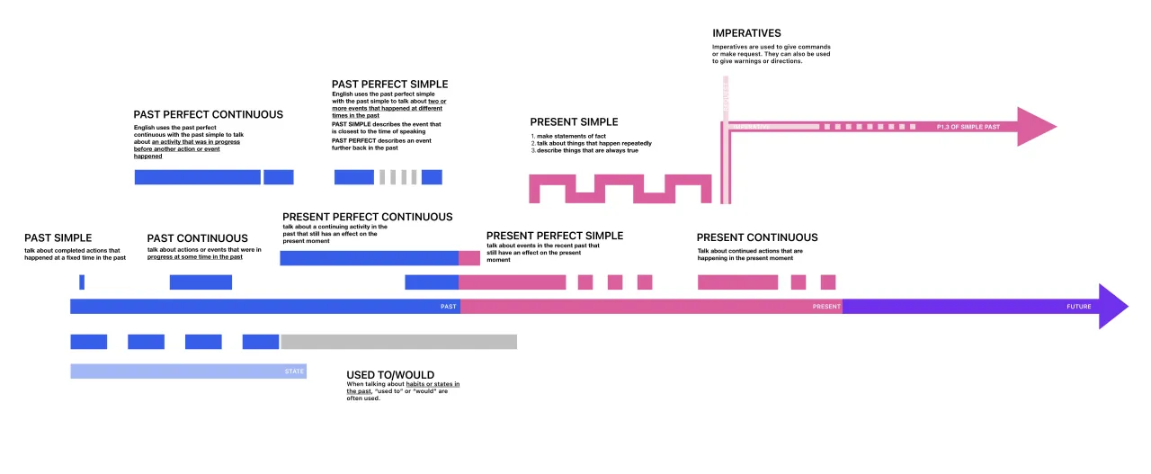 Present Perfect vs Past Simple timeline comparison