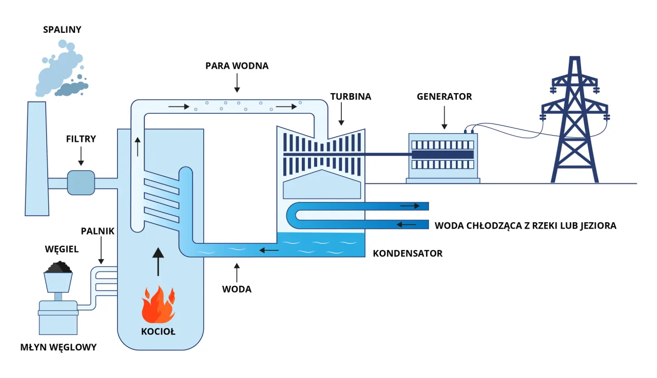 schemat elektrowni węglowej