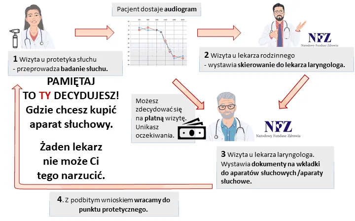 Dokumenty do NFZ aparat słuchowy