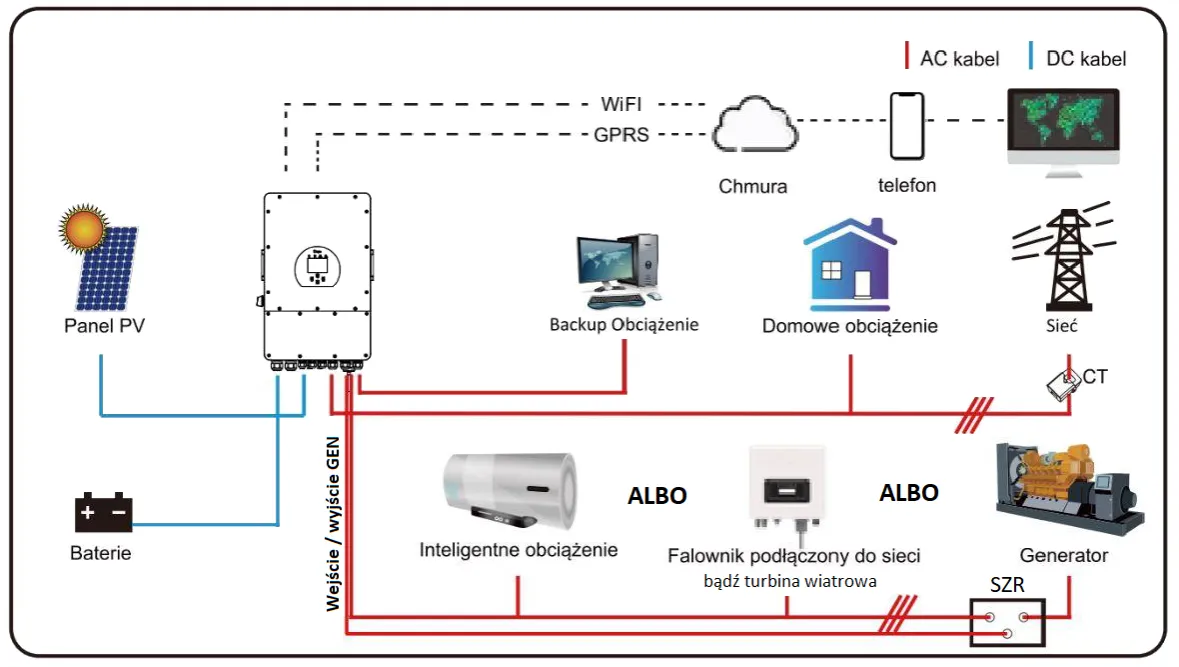 porównanie inwerterów hybrydowych 3 fazowych