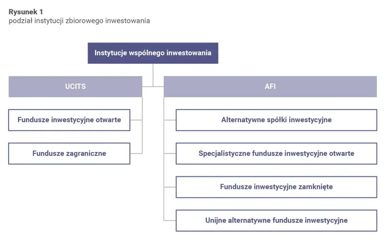 Schemat podziału instytucji zbiorowego inwestowania: UCITS (w tym fundusze inwestycyjne otwarte) i AFI.