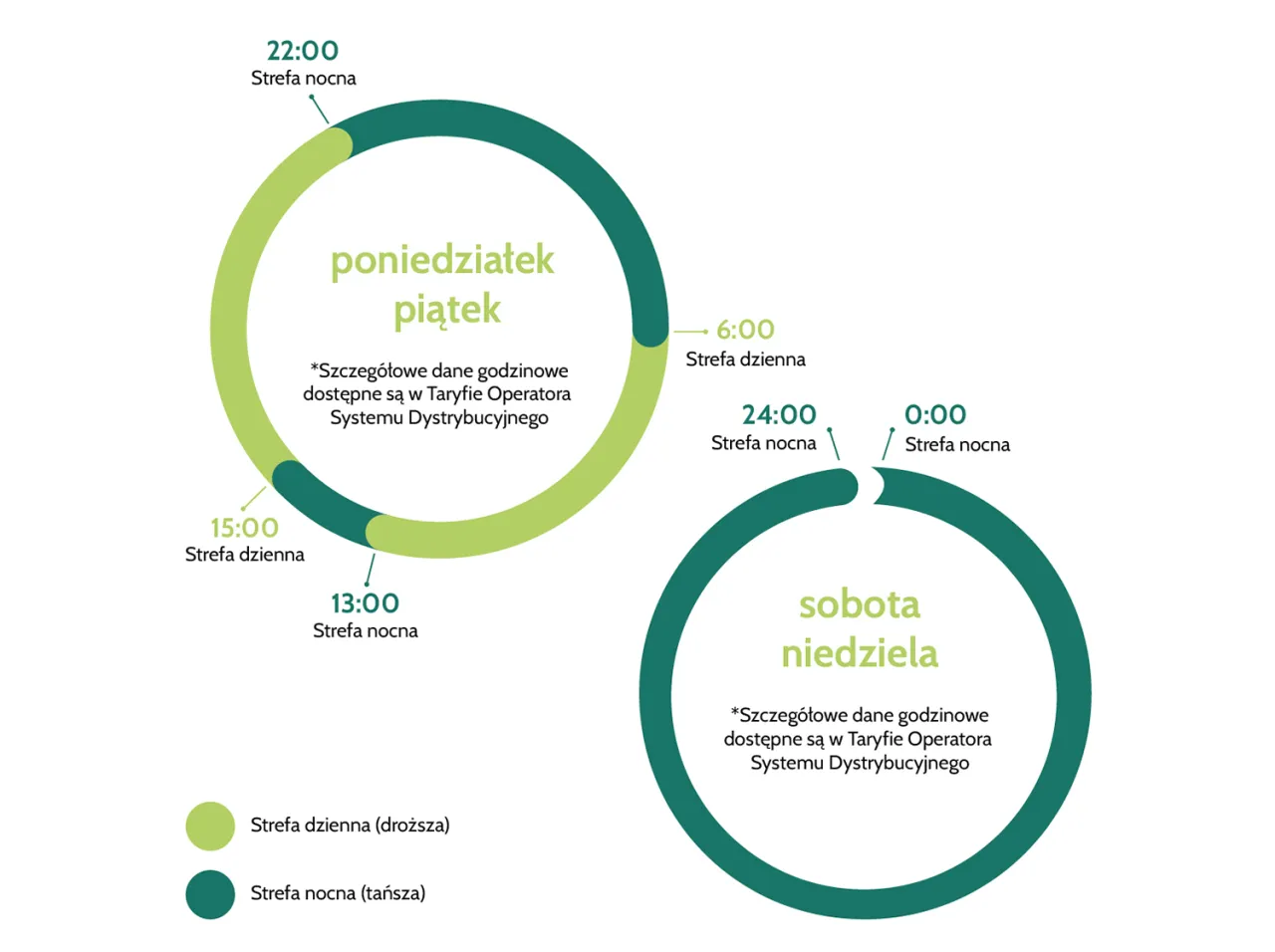Taryfa G12W cennik: podział na strefy dzienne i nocne dla dni roboczych (pon-pt) i weekendów (sob-nd).