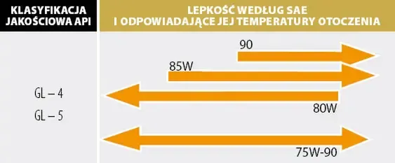 porównanie olejów przekładniowych tabela
