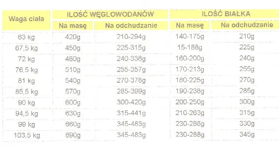 Tabela zapotrzebowania na białko po treningu