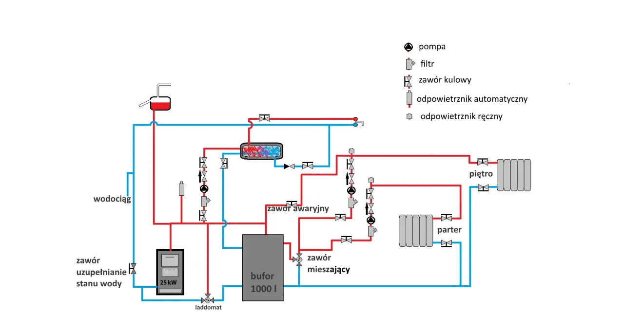 Schemat instalacji centralnego ogrzewania z kotłem węglowym 25kW i buforem 1000l. Pokazuje jak podłączyć bufor do pieca węglowego, zasilanie wodociągu, zawory i pompy.