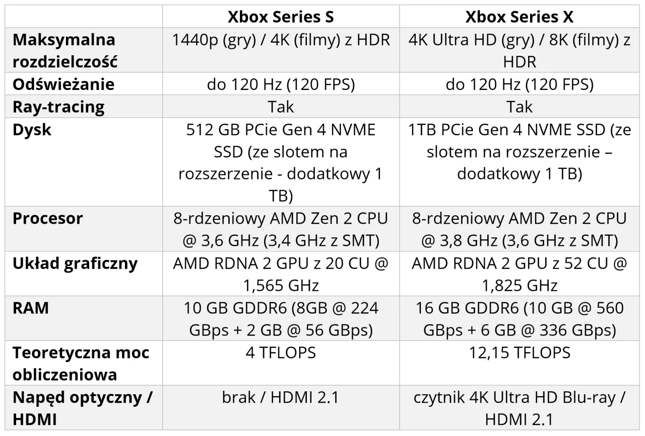 Xbox Series X vs Series S specyfikacja por&oacute;wnanie