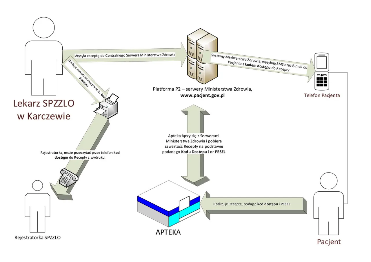 schemat realizacji e-recepty 365 dni zasada 3/4