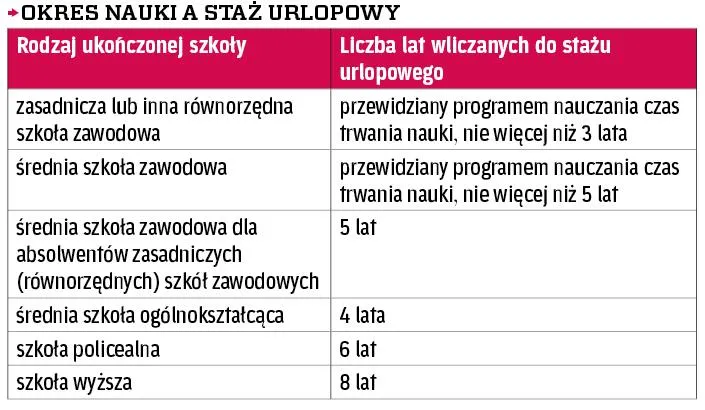 tabela lat nauki do stażu pracy urlopowego