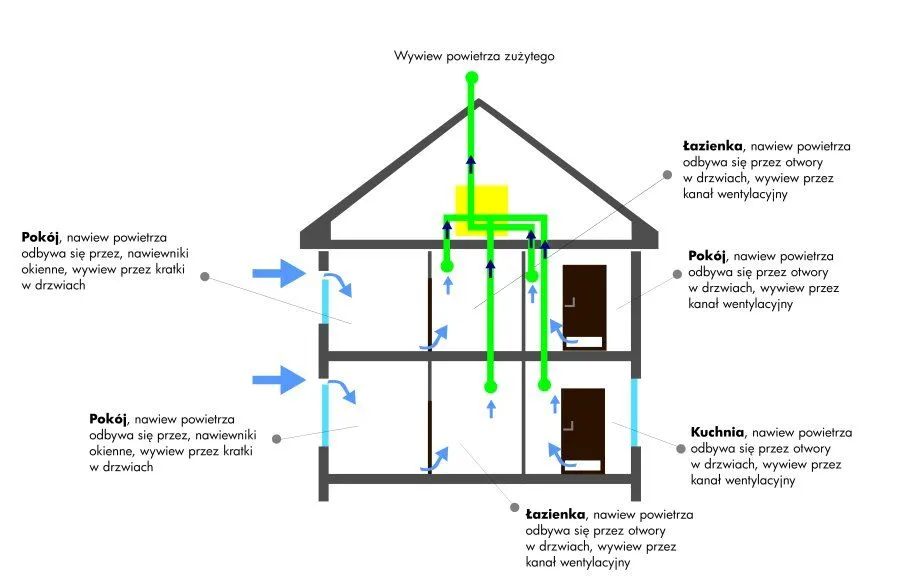 Łazienka wentylacja nawiewniki okienne