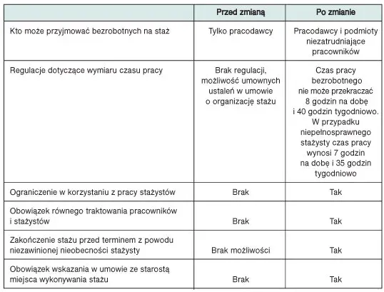 prawa stażysty czas pracy dni wolne