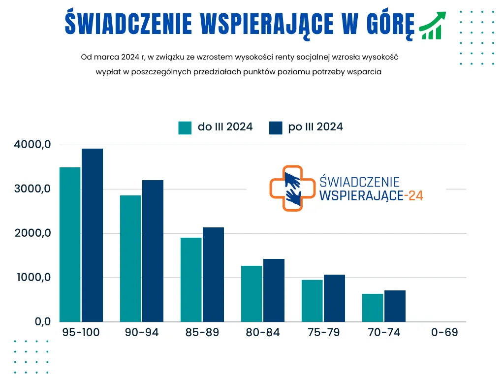 Porównanie świadczenia wspierającego i świadczenia uzupełniającego