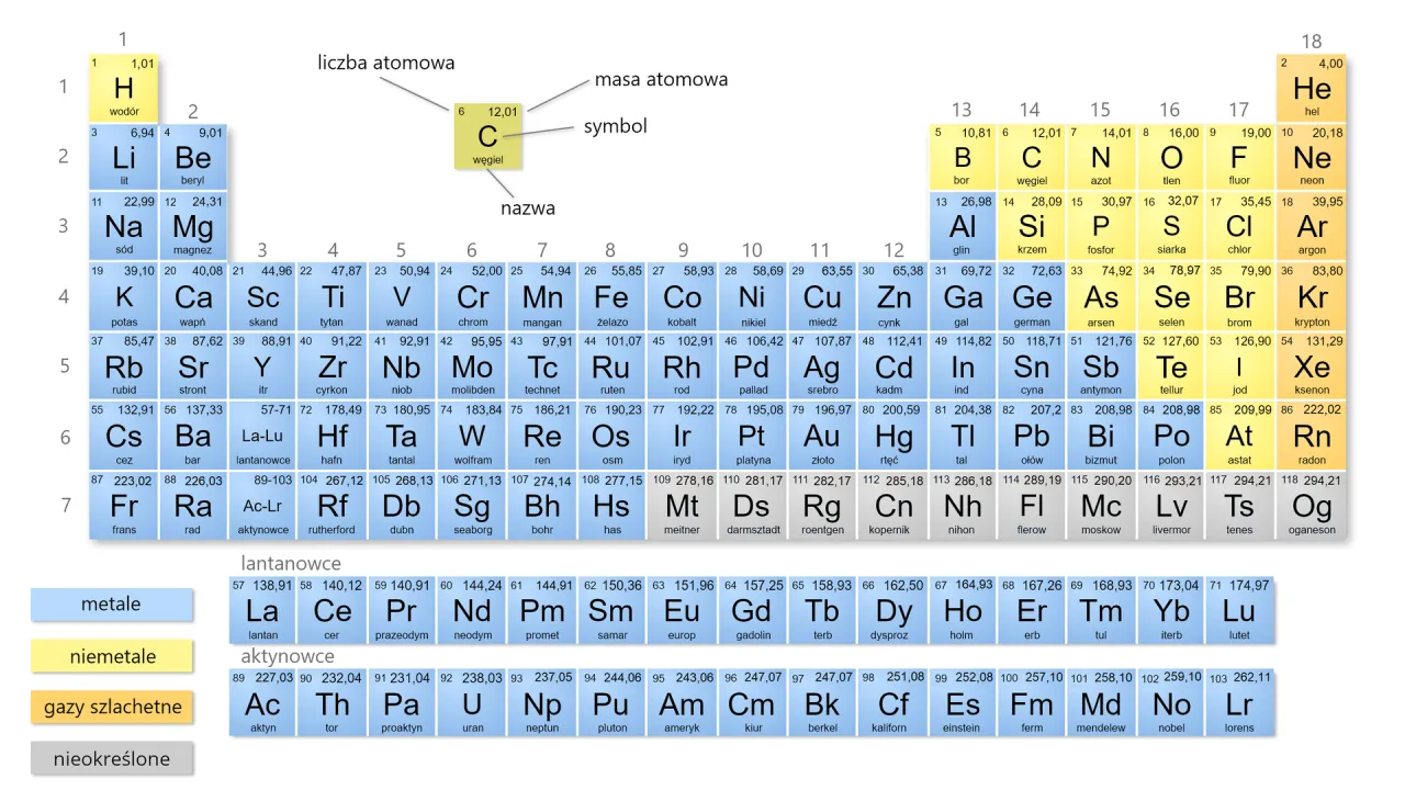 Układ okresowy pierwiastk&oacute;w z podziałem na grupy i okresy