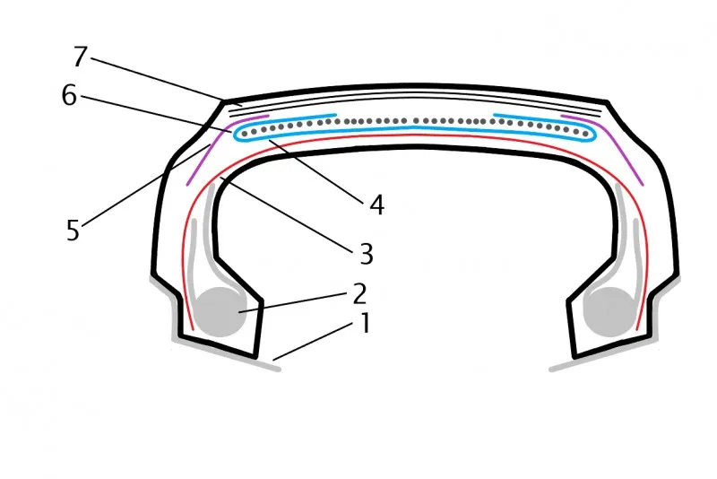 Przekr&oacute;j opony F1 technologia