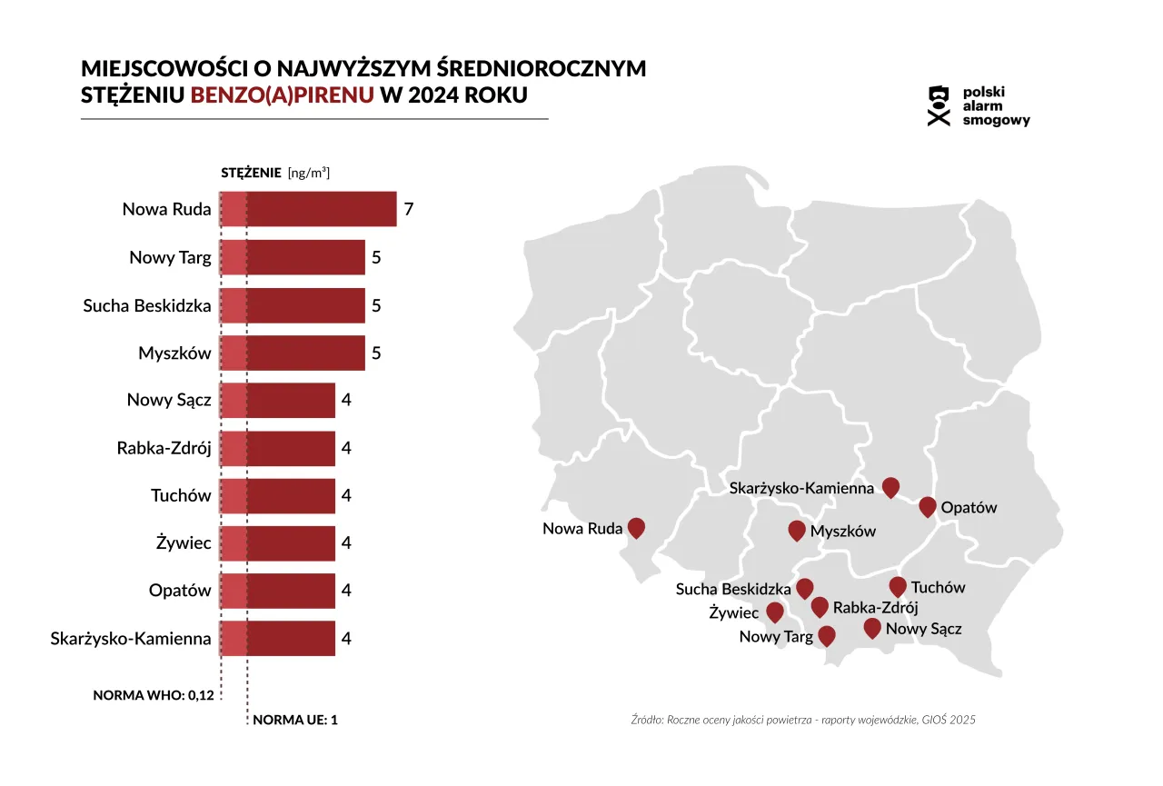 Mapa pokazuje miejscowości z najwyższym stężeniem benzo(a)pirenu, co jest jednym z wskaźnik&oacute;w co to jest smog. Nowa Ruda ma najwyższe stężenie.