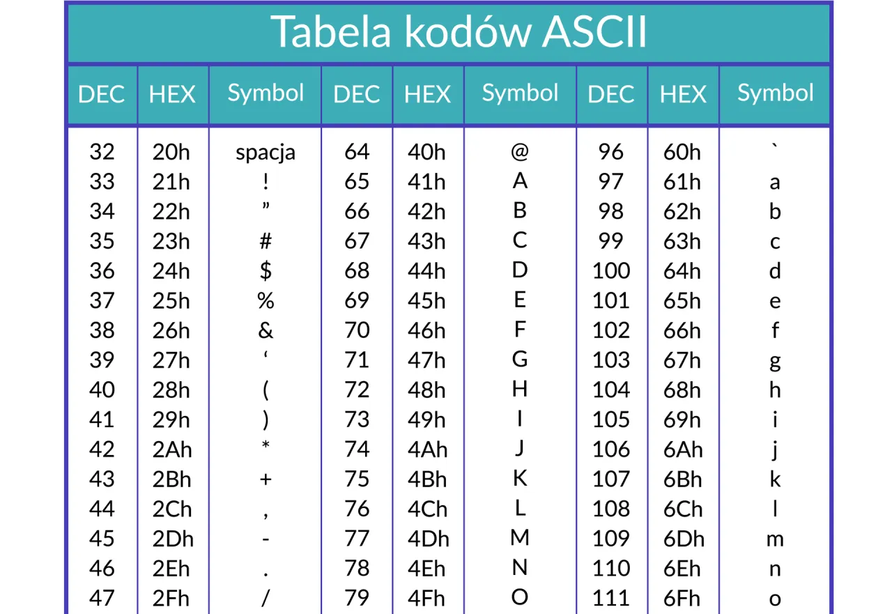 Tabela kod&oacute;w ASCII pokazuje, jak zamienić swoje imię na system binarny, używając kod&oacute;w dziesiętnych i szesnastkowych dla liter.