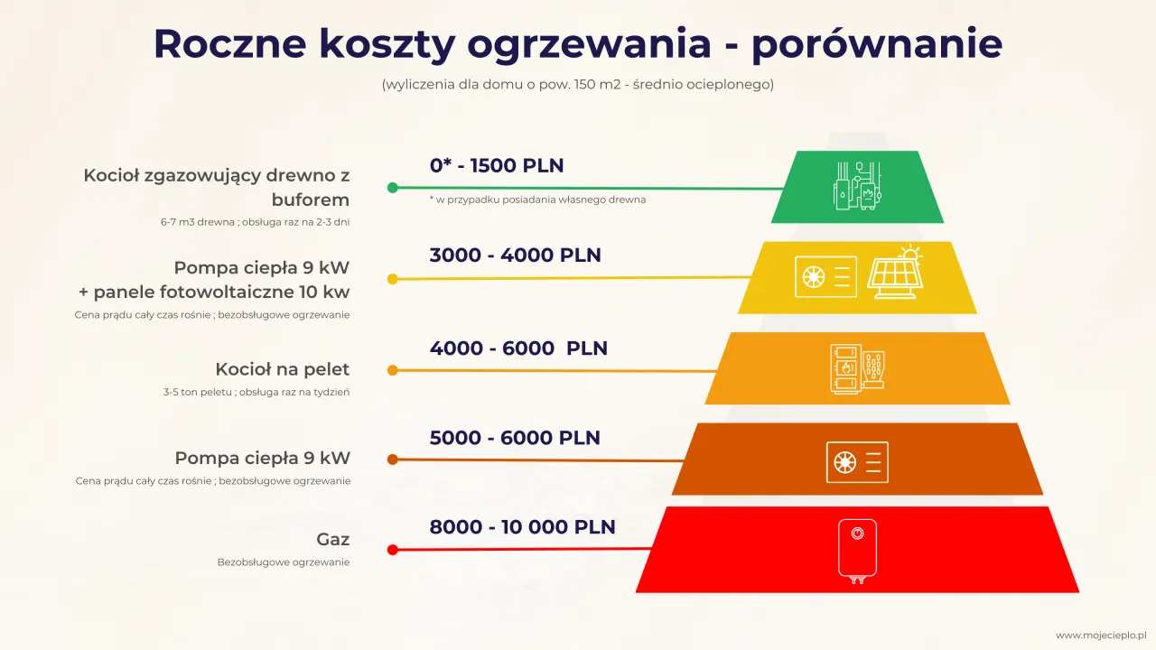 Porównanie rocznych kosztów ogrzewania domu: od najtańszego (drewno z buforem, 0-1500 zł) po najdroższe (gaz, 8000-10000 zł).