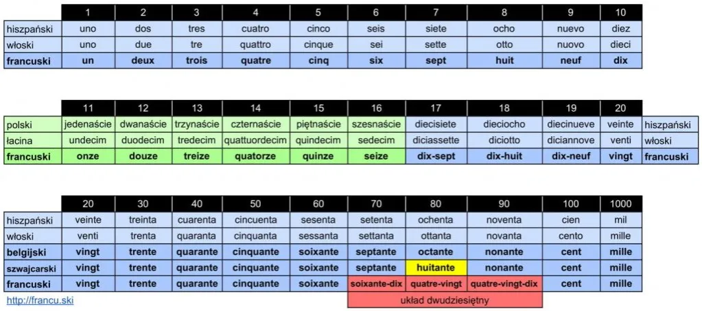 francuskie liczby od 1 do 16 tabela