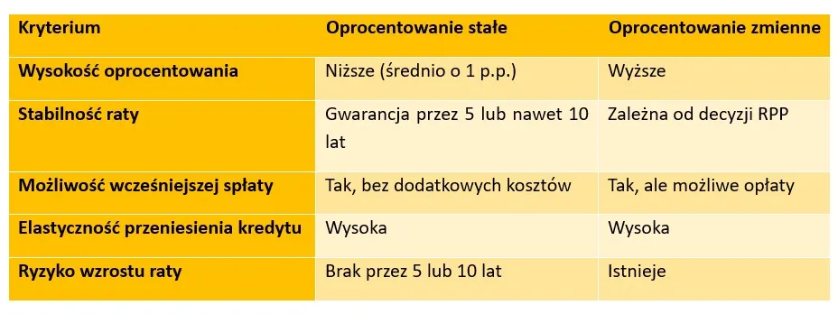 Zdjęcie Jakie oprocentowanie wybrać: stałe czy zmienne, by uniknąć strat?