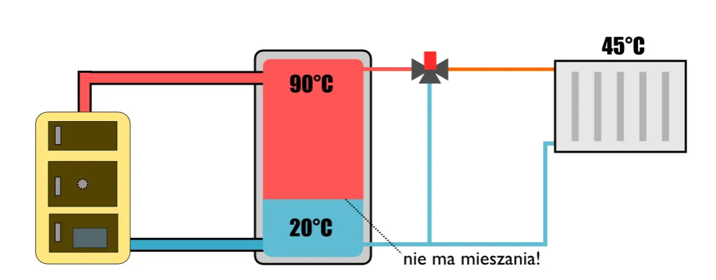 Zdjęcie Jak dobrać idealny bufor do pompy ciepła 14 kW? Poradnik