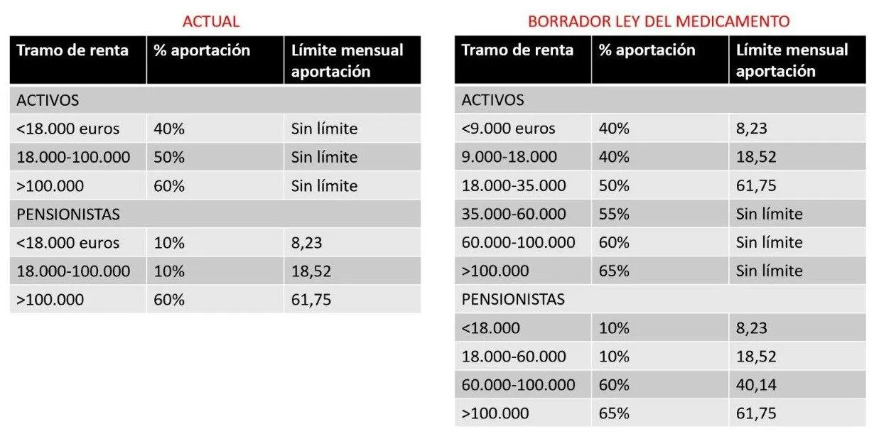 Zdjęcie Copago de medicamentos en España: ¿Cuánto pagas según tu renta?