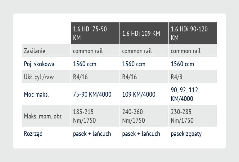 Zdjęcie Ile oleju do silnika 1.6 HDi? Prawidłowe wartości i cenne porady