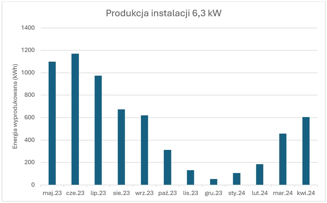 Zdjęcie Jak dużo prądu produkuje fotowoltaika zimą i co wpływa na wydajność