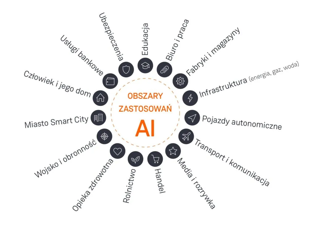 Zdjęcie Najpopularniejsze obszary zastosowania sztucznej inteligencji w praktyce
