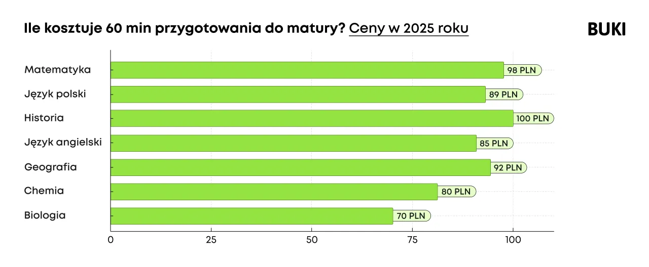 Zdjęcie Ile kosztuje matura? Sprawdź, ile zapłacisz za egzaminy i poprawki