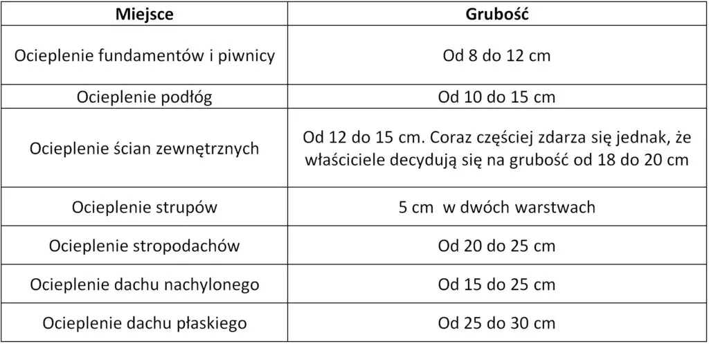 Zdjęcie Jakiej grubości styropian na elewację zapewni najlepszą izolację?