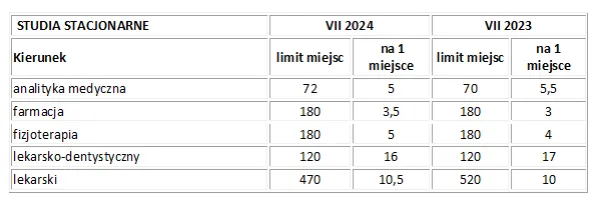 Zdjęcie Ile punktów na studia medyczne? Sprawdź progi i wymagania rekrutacyjne