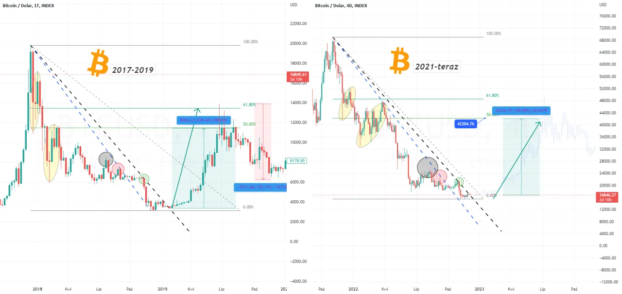 Zdjęcie Bitcoin: Szokujące prognozy wzrostu czy kolejne ryzyko inwestycyjne?