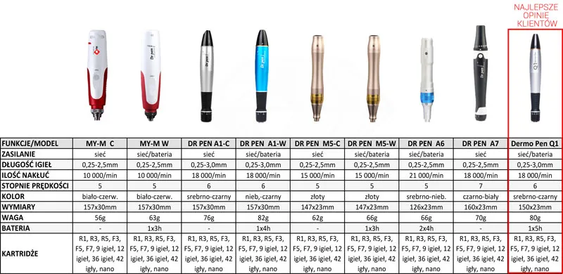 Zdjęcie Dermapen do domu: Jaki wybrać? Poradnik i por&oacute;wnanie modeli