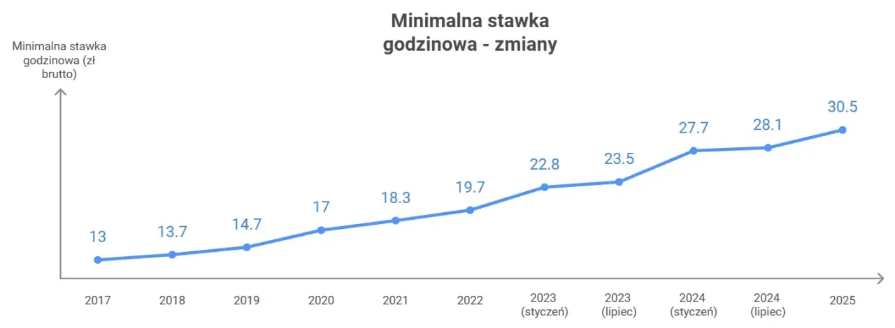 Zdjęcie Umowa zlecenie ile na godzinę netto - poznaj swoje realne zarobki