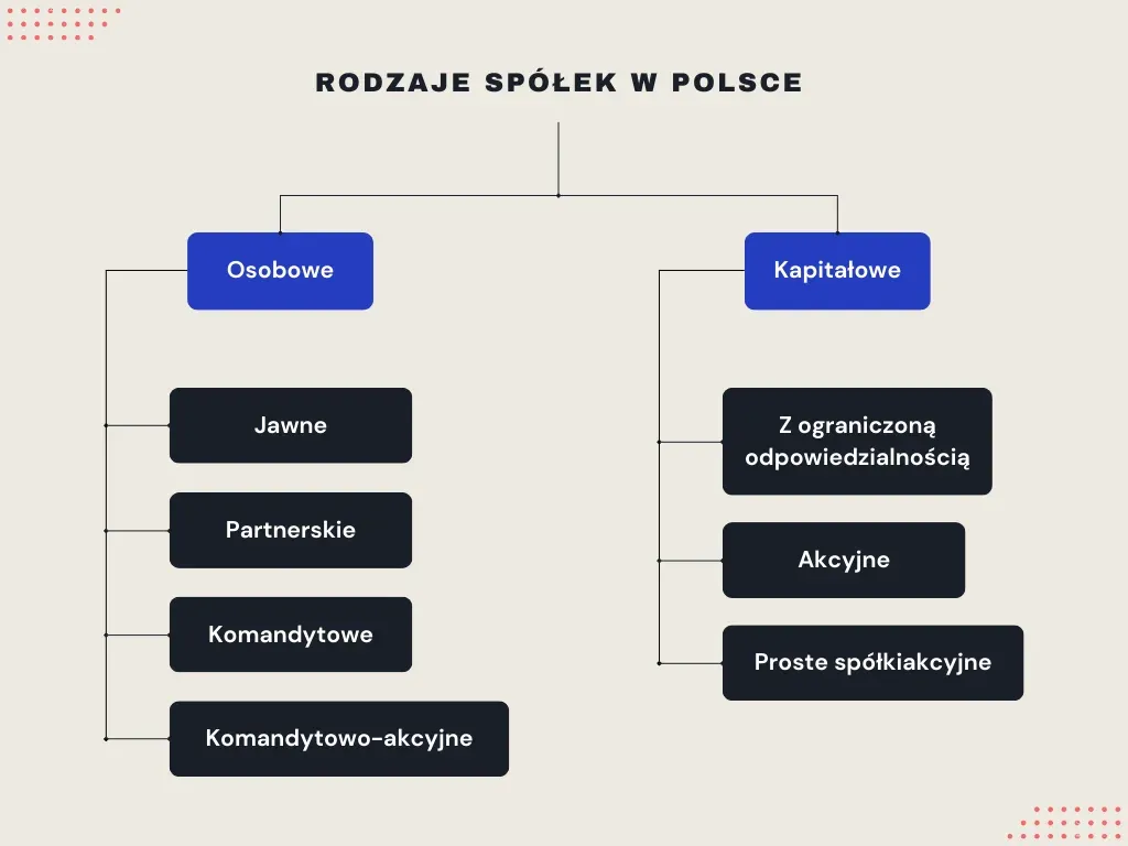 Rodzaje spółek w Polsce diagram