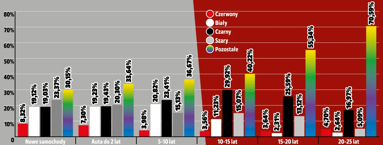 Popularne kolory samochodów w Polsce statystyki