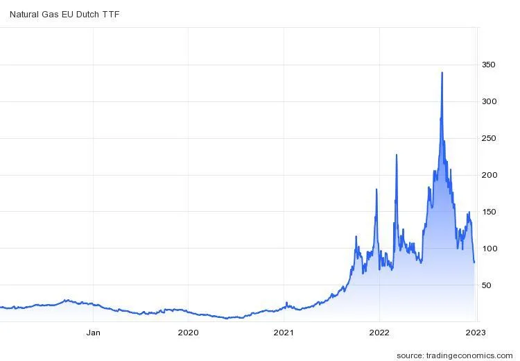 rosnące ceny paliw gazu wykres