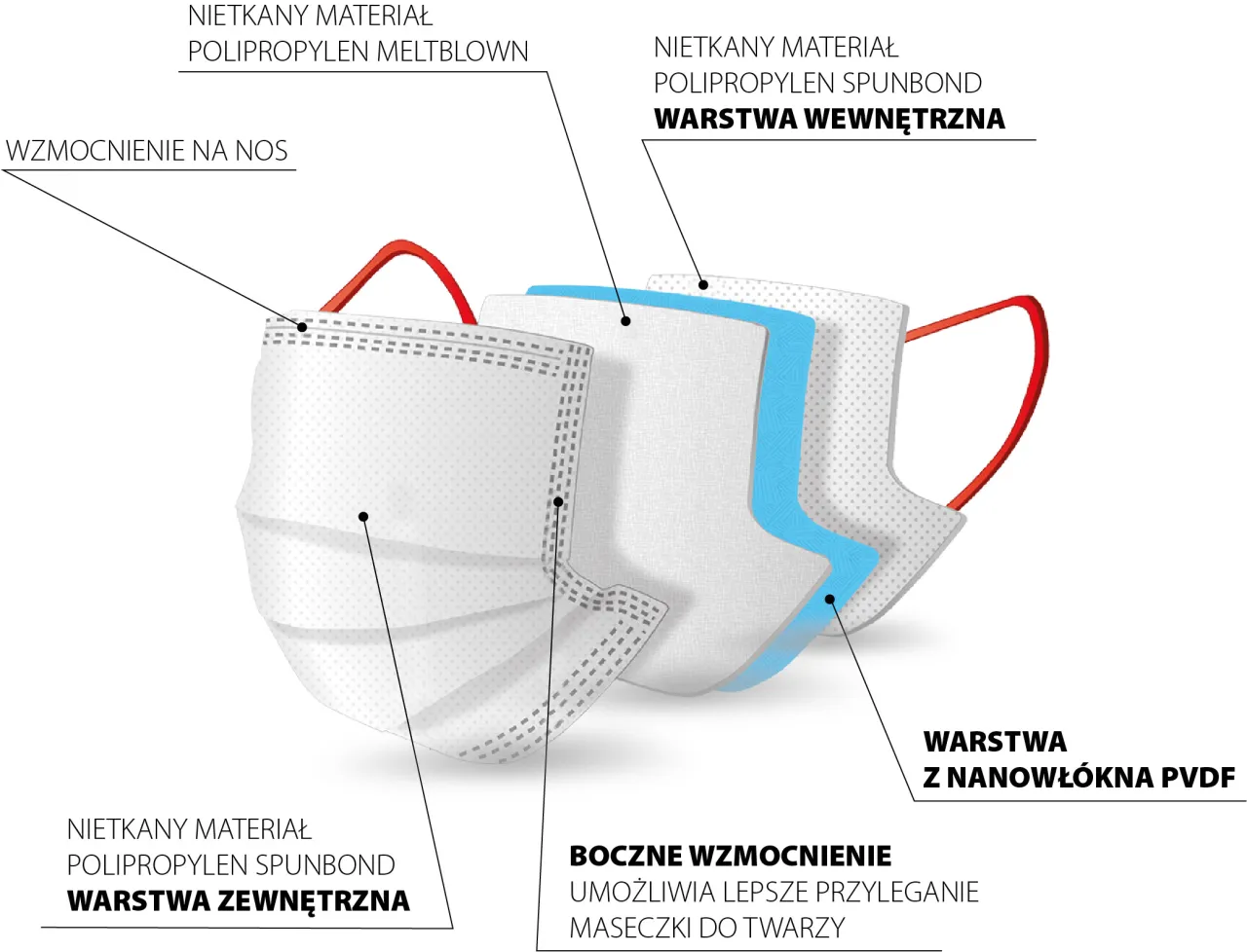 przekr&oacute;j maseczki chirurgicznej budowa warstwy