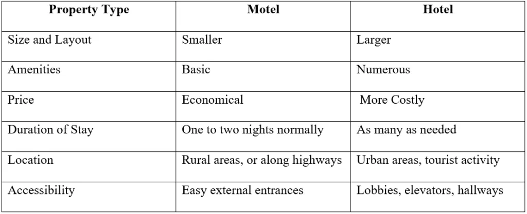 Tabela por&oacute;wnawcza hotel motel