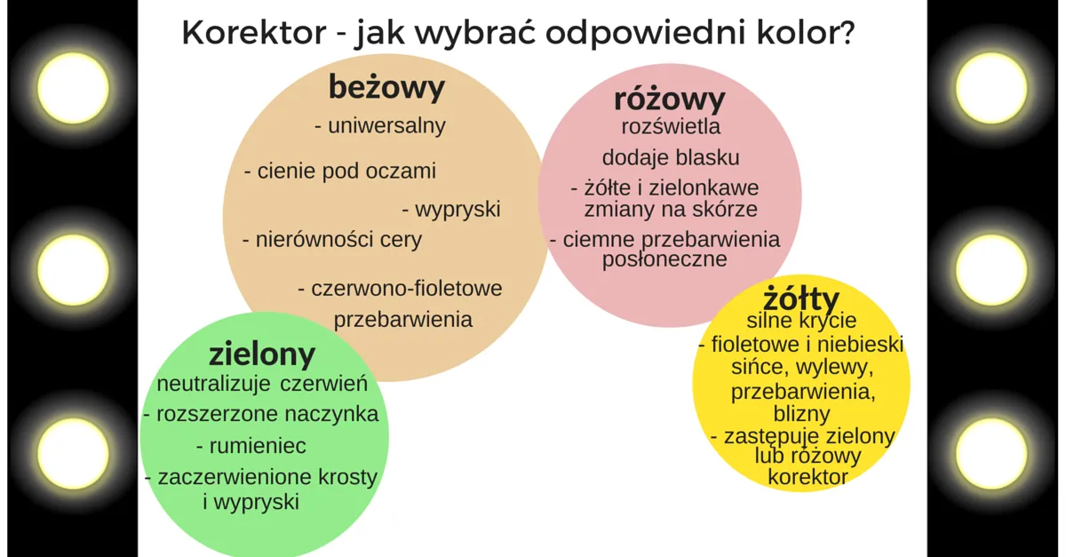 rodzaje korektorów kolorowych