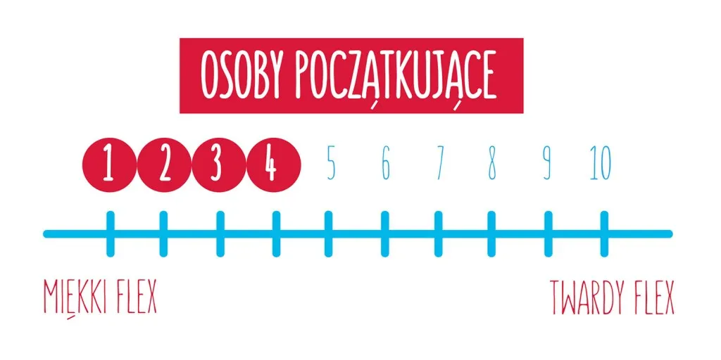 twardość but&oacute;w snowboardowych flex skala