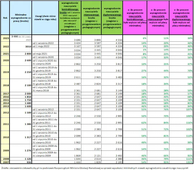nauczyciel tablica obliczenia pensji