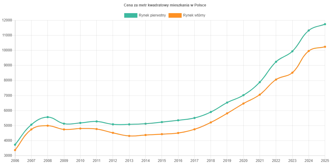 Wykres wzrostu wartości nieruchomości domy vs mieszkania