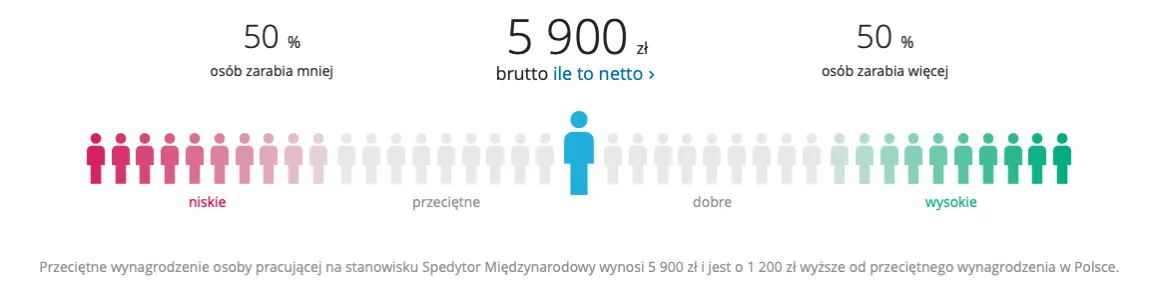 Zarobki spedytora w Polsce wykres