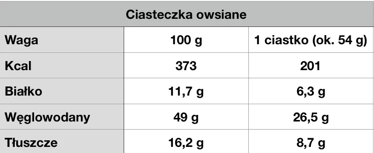 tabela kaloryczności ciastek owsianych