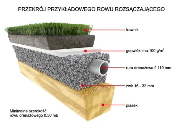 przekr&oacute;j drenażu rozsączającego z geowł&oacute;kniną i warstwami żwiru