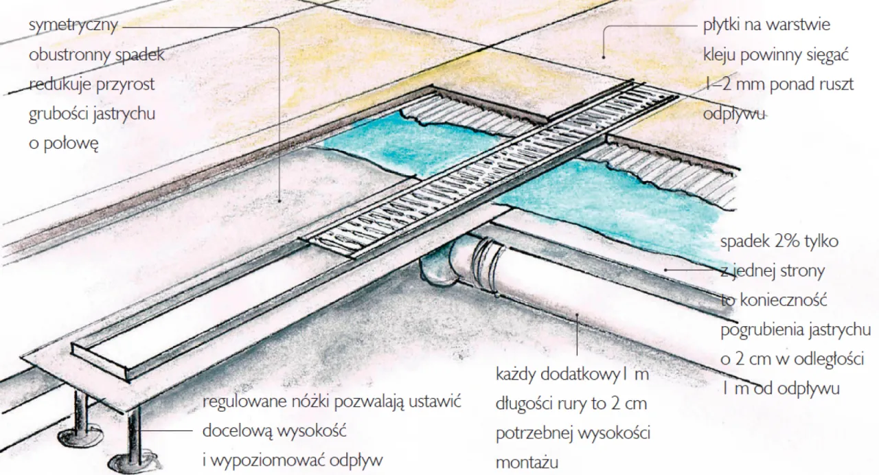 przekr&oacute;j montaż odpływu liniowego w stropie