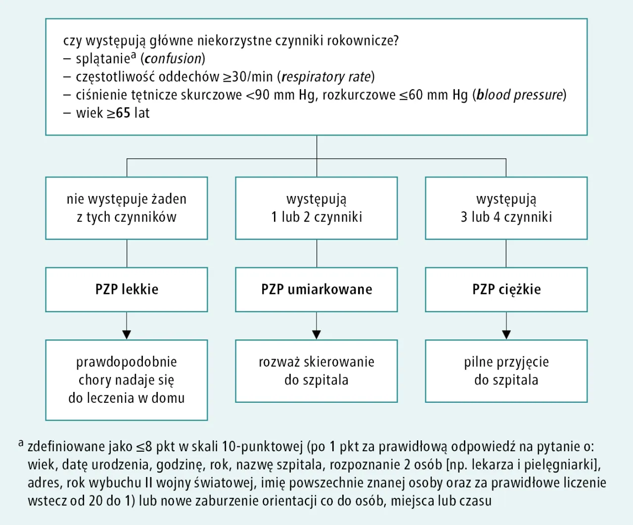 R&oacute;żne rodzaje zapalenia płuc schemat leczenia